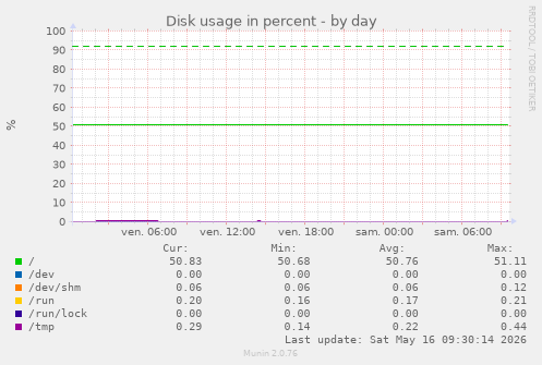 Disk usage in percent