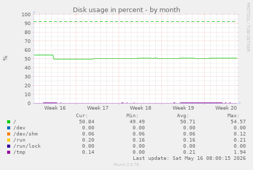Disk usage in percent