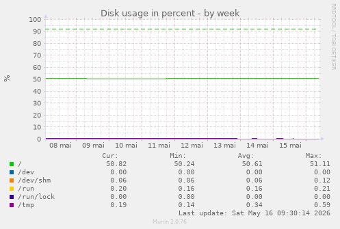 Disk usage in percent