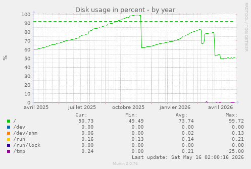 Disk usage in percent