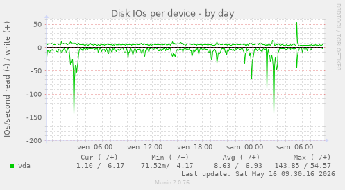 Disk IOs per device