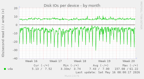 Disk IOs per device