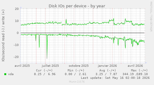 Disk IOs per device