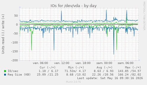 IOs for /dev/vda