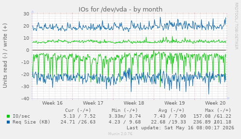 IOs for /dev/vda