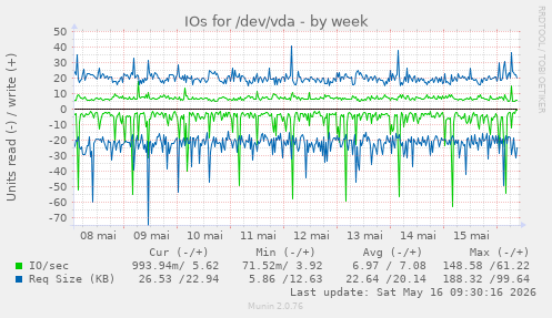 IOs for /dev/vda