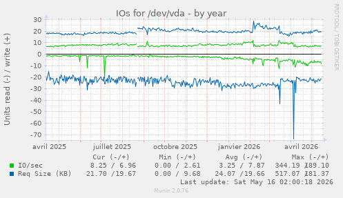 IOs for /dev/vda