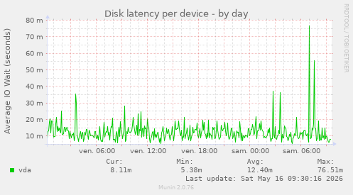Disk latency per device