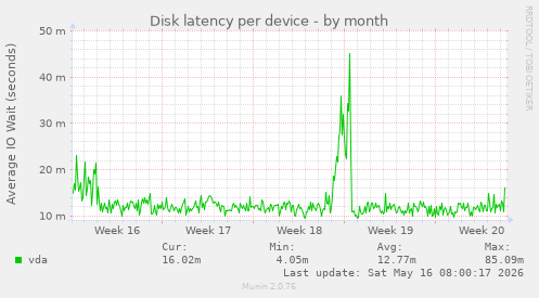 Disk latency per device