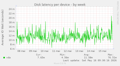 Disk latency per device