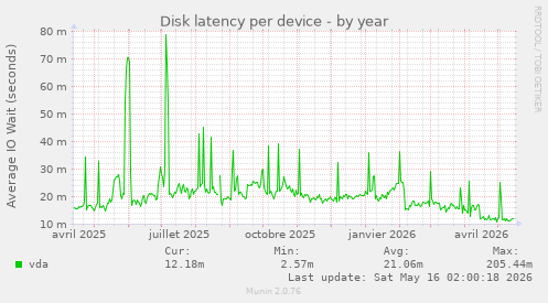 Disk latency per device