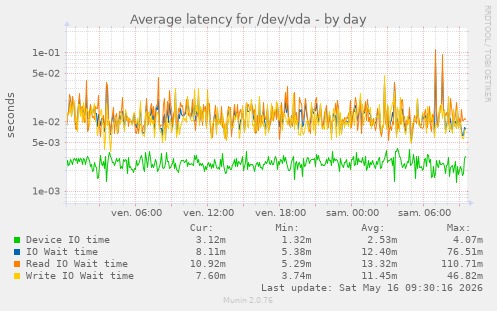 Average latency for /dev/vda