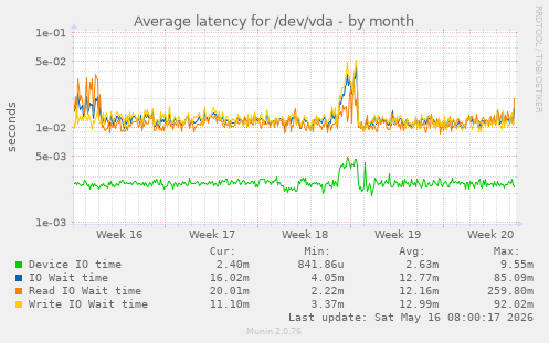 Average latency for /dev/vda