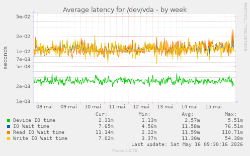 Average latency for /dev/vda