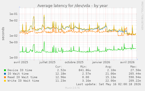Average latency for /dev/vda