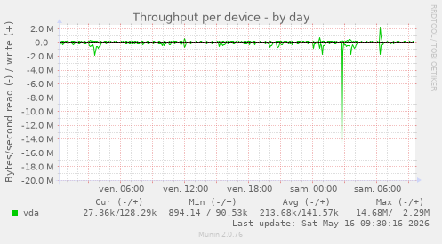 Throughput per device