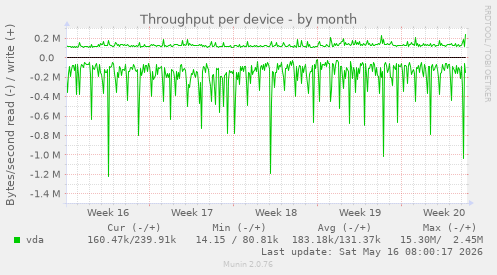 Throughput per device