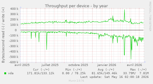 Throughput per device