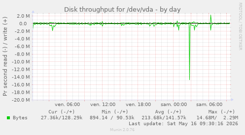 Disk throughput for /dev/vda