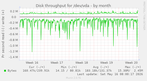 Disk throughput for /dev/vda