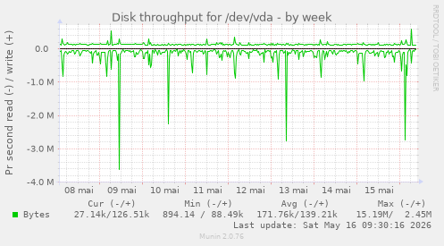 Disk throughput for /dev/vda