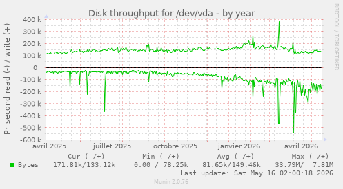 Disk throughput for /dev/vda