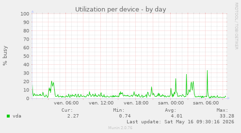 Utilization per device
