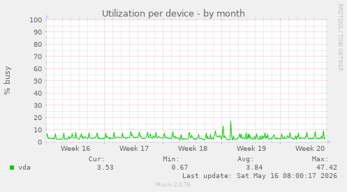Utilization per device
