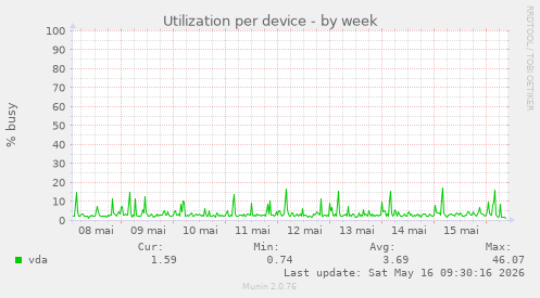 Utilization per device