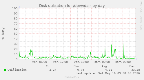 Disk utilization for /dev/vda