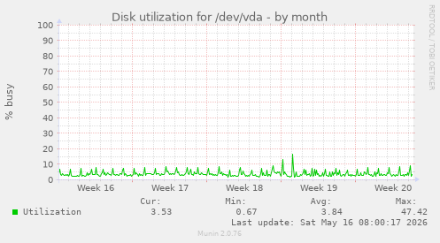 Disk utilization for /dev/vda