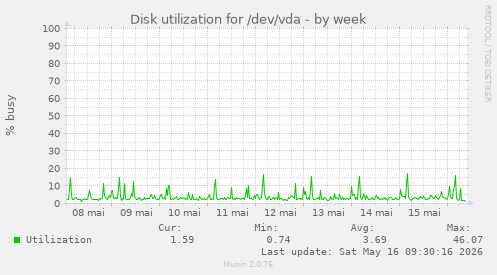 Disk utilization for /dev/vda