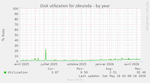 Disk utilization for /dev/vda