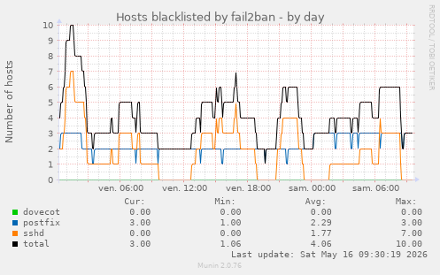 Hosts blacklisted by fail2ban