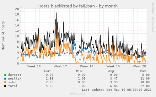 Hosts blacklisted by fail2ban