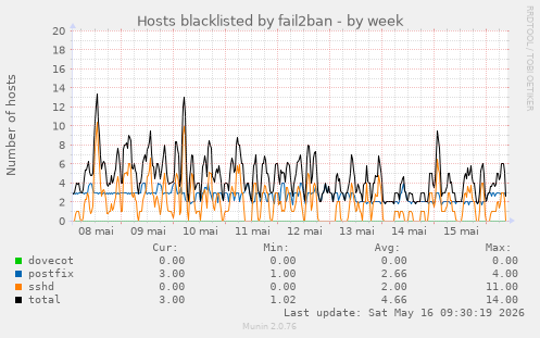 Hosts blacklisted by fail2ban