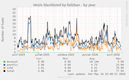 Hosts blacklisted by fail2ban