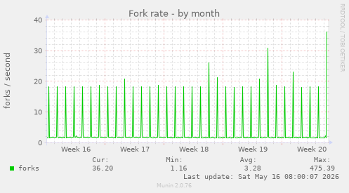 Fork rate