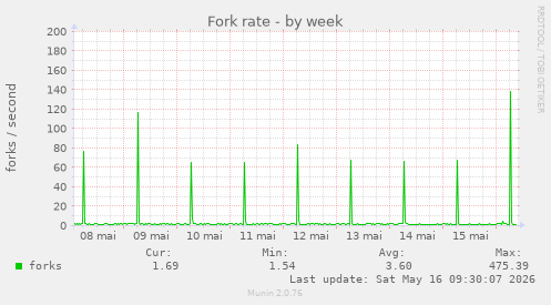 Fork rate