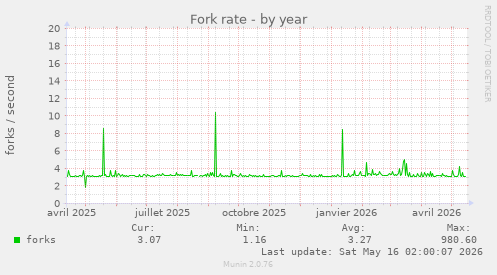 Fork rate