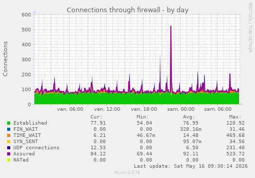 Connections through firewall