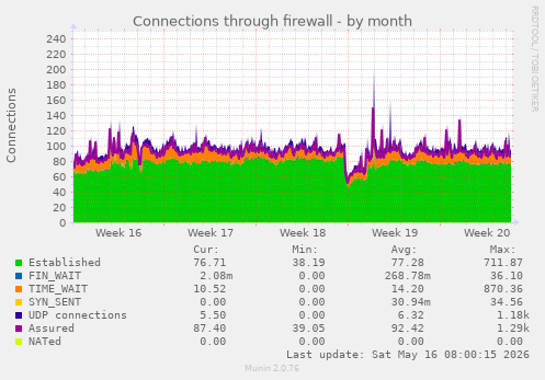 Connections through firewall