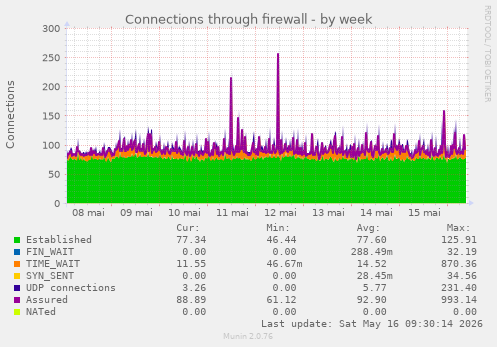 Connections through firewall
