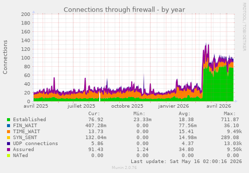 Connections through firewall