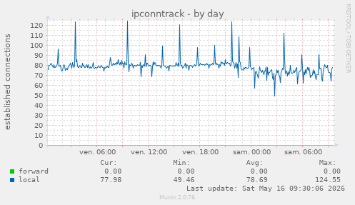 ipconntrack