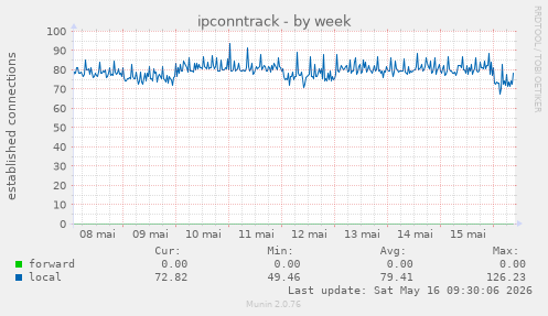 ipconntrack