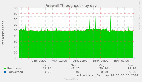 Firewall Throughput