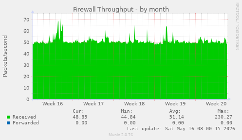 Firewall Throughput