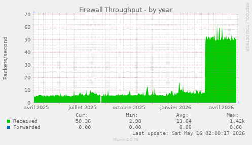 Firewall Throughput