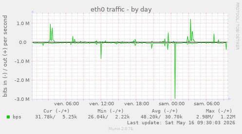eth0 traffic